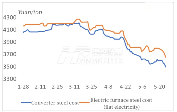 The converter and electric furnace steel cost trend.jpg