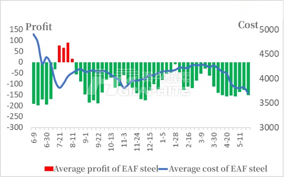 The trend of average profit and average cost of EAF steel.jpg