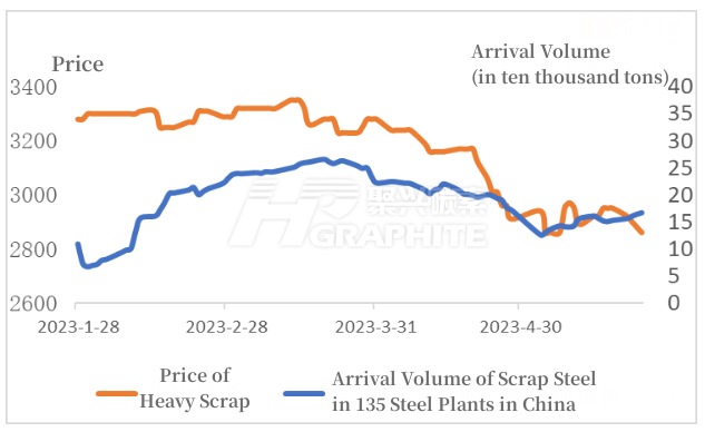 Arrival Volume of Scrap Steel in 135 Steel Plants in China.jpg