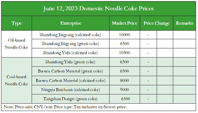 June 12, 2023 Domestic Needle Coke Prices.png