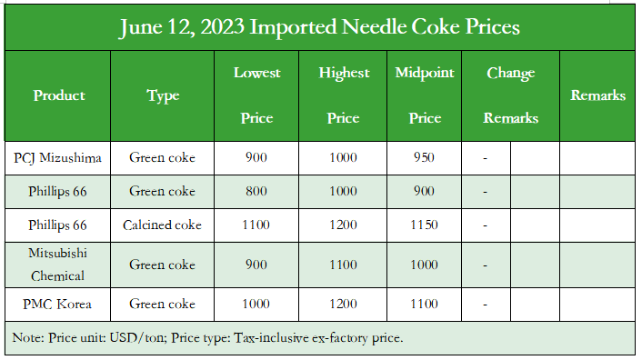 June 12, 2023 Imported Needle Coke Prices.png