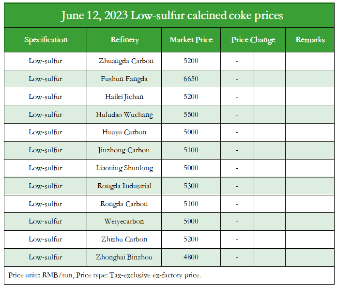 June 12, 2023 Low-sulfur calcined coke prices.png