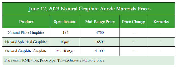  June 12, 2023 Natural Graphite Anode Materials Prices.png