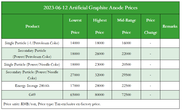 2023-06-12 Artificial Graphite Anode Prices.png