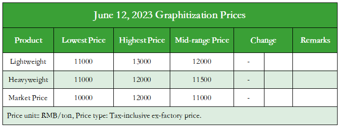 June 12, 2023 Graphitization Prices .png