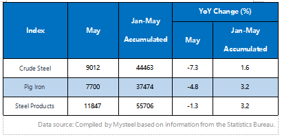 China's crude steel production and YOY change.png