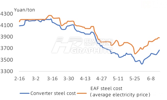Converter steel and EAF steel cost.jpg