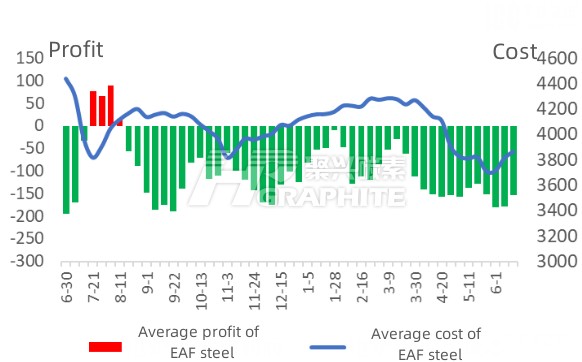 Average profit and cost of EAF steel.jpg