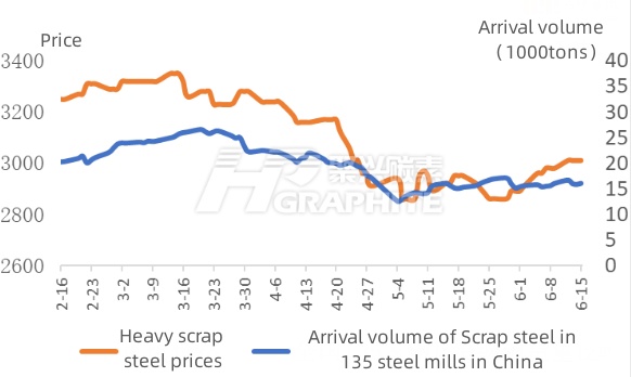 Arrival volume of Scrap steel in 135 steel mills in China.jpg