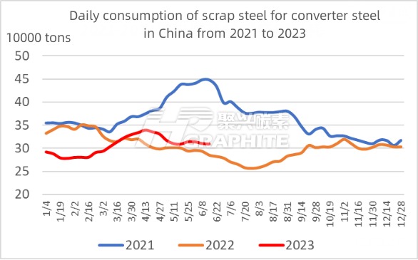 Daily consumption of scrap steel for converter steel in China from 2021 to 2023 .jpg