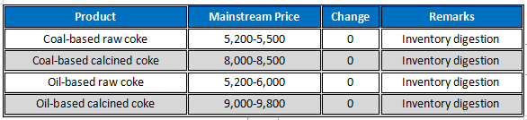 Needle coke price table.png