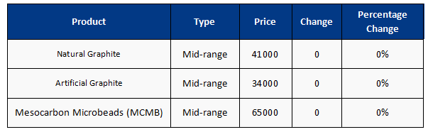 Mainstream negative electrode materials price table.png