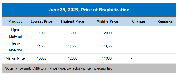 June 25, 2023 Price of Graphitization.png