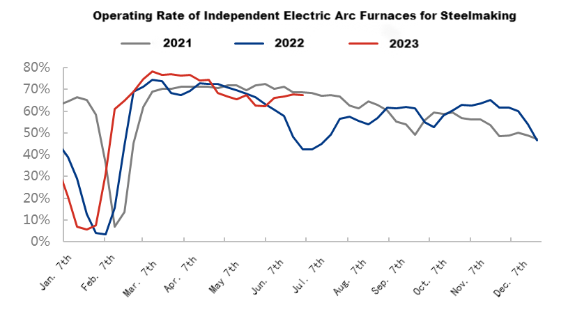 Independent Electric Arc Furnace Steel Plants' Operation Rate.png