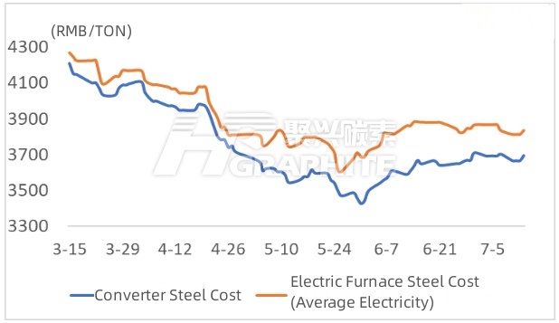 Converter Steel and Electric Furnace Steel Cost.jpg