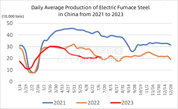 Daily Average Production of Electric Furnace Steel in China from 2021 to 2023.jpg