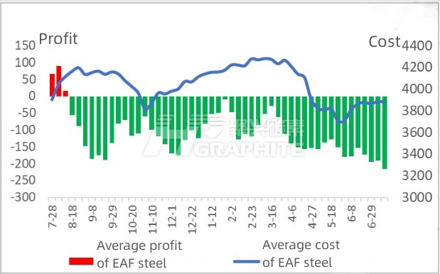 Average cost and profit of EAF steel.jpg