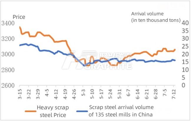 Scrap steel arrival volume of 135 steel mills in China.jpg