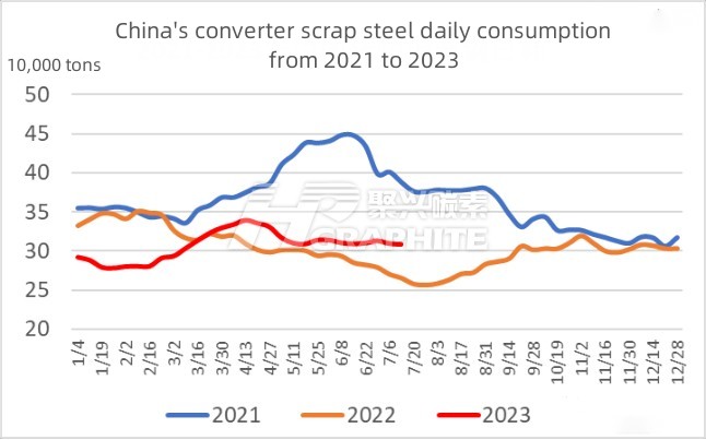 China's converter scrap steel daily consumption from 2021 to 2023.jpg