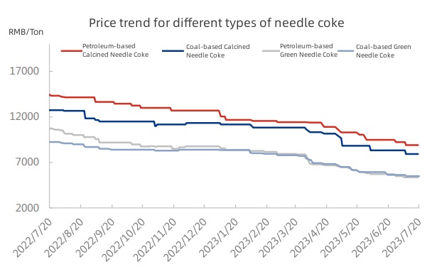 Price trend for different types of needle coke.jpg