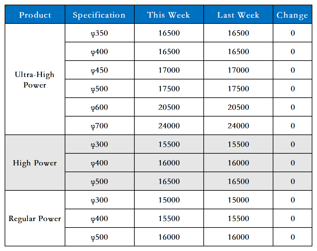 China Domestic Graphite Electrode Market Transaction Prices.png