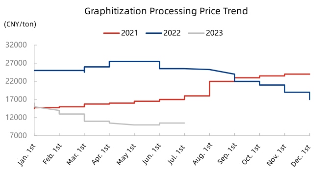 Graphitization Processing Price Trend.jpg