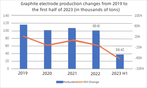 Graphite electrode production changes from 2019 to the first half of 2023.jpg