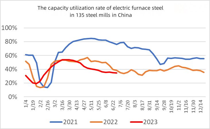 The capacity utilization rate of electric furnace steel in 135 steel mills in China.jpg
