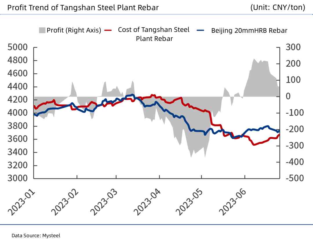 Profit Trend of Tangshan Steel Plant Rebar.jpg