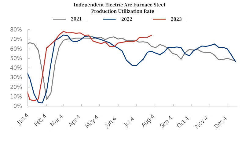 Independent Electric Arc Furnace Steel Production Utilization Rate.jpg