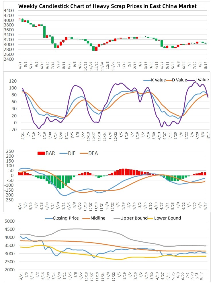 Weekly Candlestick Chart of Heavy Scrap Prices in East China Market.jpg