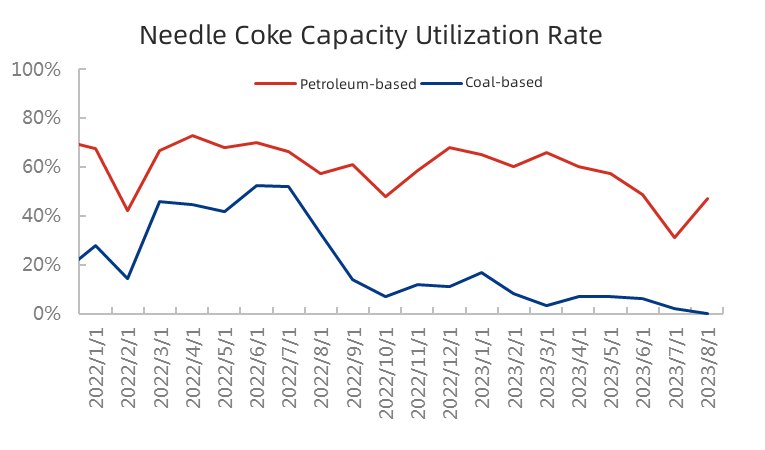 Needle Coke Capacity Utilization Rate.jpg
