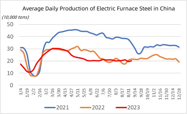 Average Daily Production of Electric Furnace Steel in China.jpg
