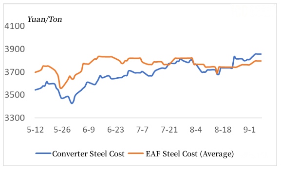 Converter Steel and EAF Steel Cost.jpg
