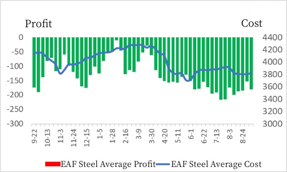 EAF Steel Average Profit and Average Cost.jpg