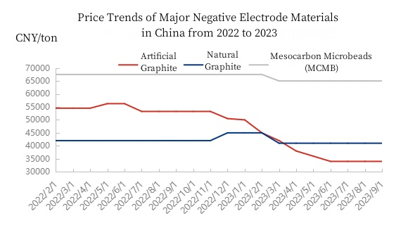 Price Trends of Major Negative Electrode Materials in China from 2022 to 2023.jpg