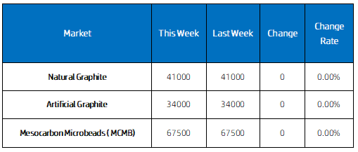Weekly Price Changes in China Domestic Negative Electrode Materials Market.png