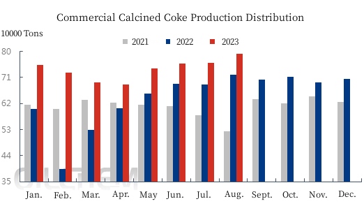 Commercial Calcined Coke Production Distribution.jpg