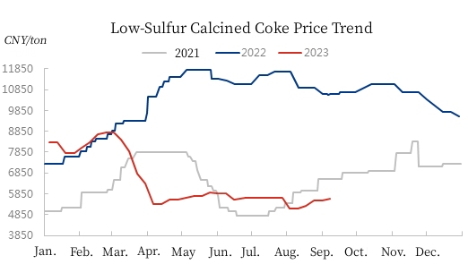 Low-Sulfur Calcined Coke Price Trend.jpg