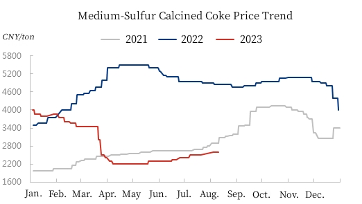 Medium-Sulfur Calcined Coke Price Trend.jpg