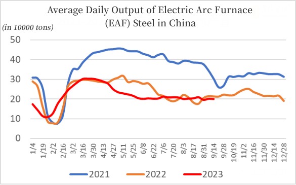 Average Daily Output of Electric Arc Furnace (EAF) Steel in China.jpg