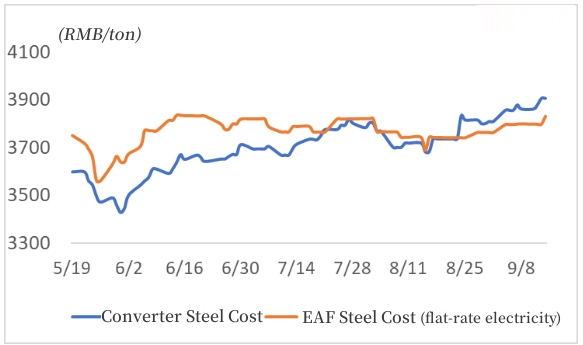 Converter Steel and Electric Arc Furnace Steel Cost.jpg