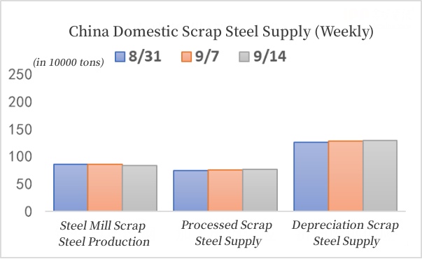 China Domestic Scrap Steel Supply (Weekly).jpg