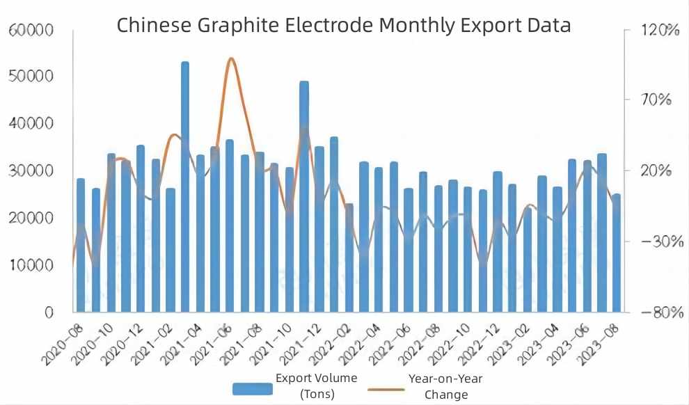 Chinese Graphite Electrode Monthly Export Data.jpg