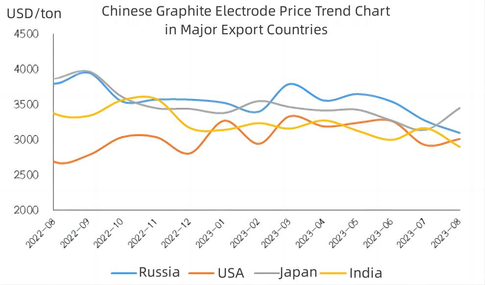 Chinese Graphite Electrode Price Trend Chart in Major Export Countries.jpg