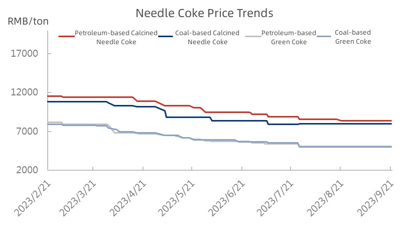 Needle Coke Price Trends.jpg