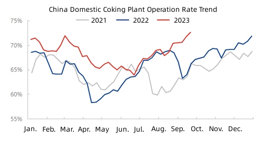 China Domestic Coking Plant Operation Rate Trend.jpg