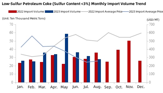 Low-Sulfur Petroleum Coke Monthly Import Volume Trend.jpg