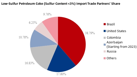 Low-Sulfur Petroleum Coke Import Trade Partners' Share.jpg