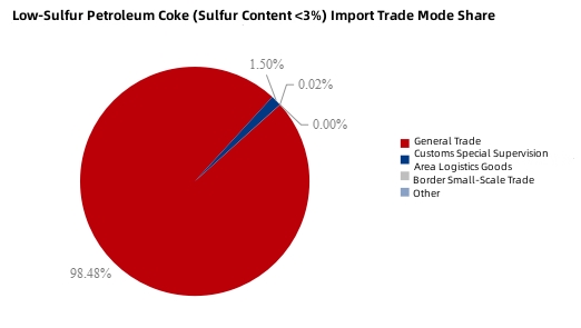 Low-Sulfur Petroleum Coke Import Trade Mode Share.jpg